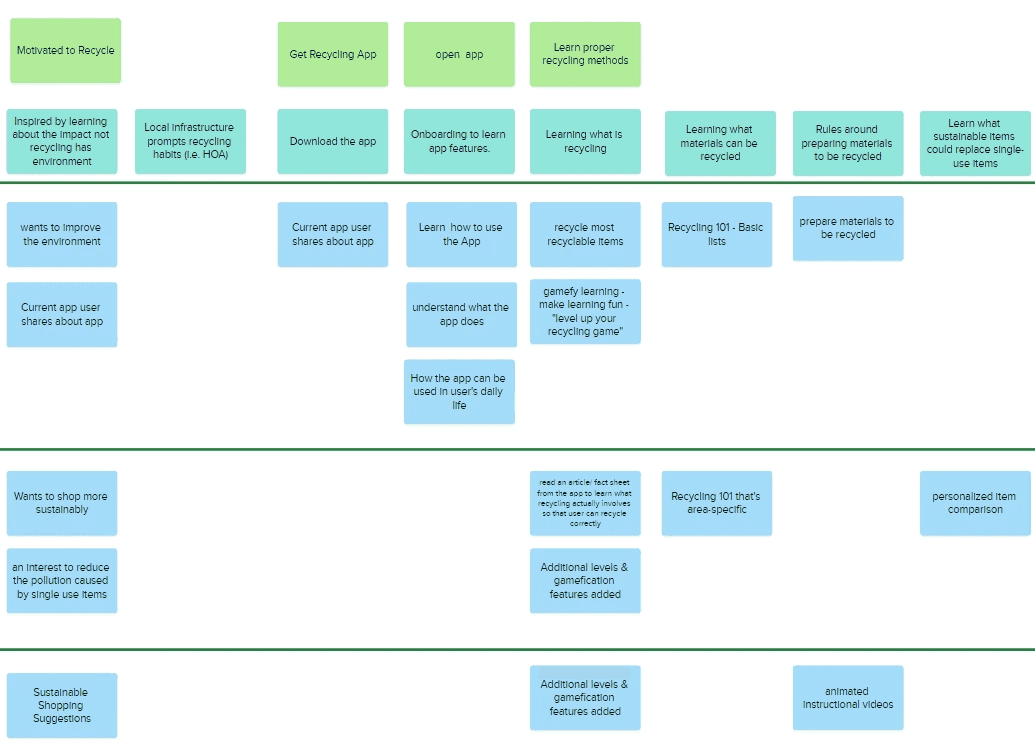 iRecycle journey map in green and blue sticky notes, from feeling motivated to recycle to learning what can be recycled